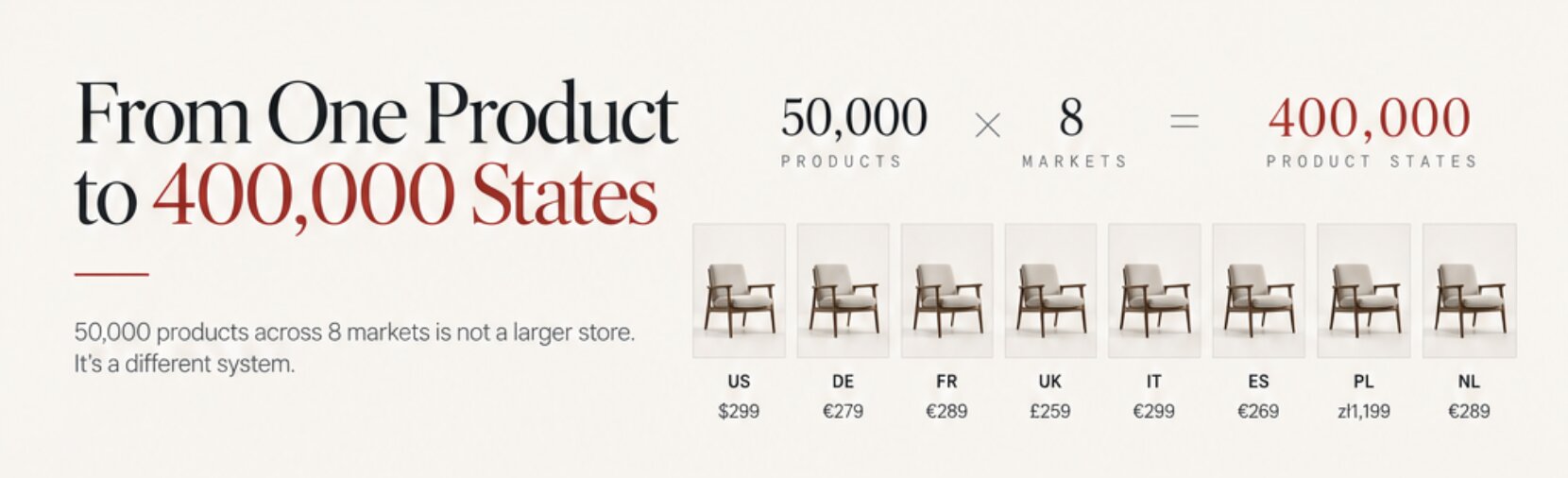 From one product to four hundred thousand states