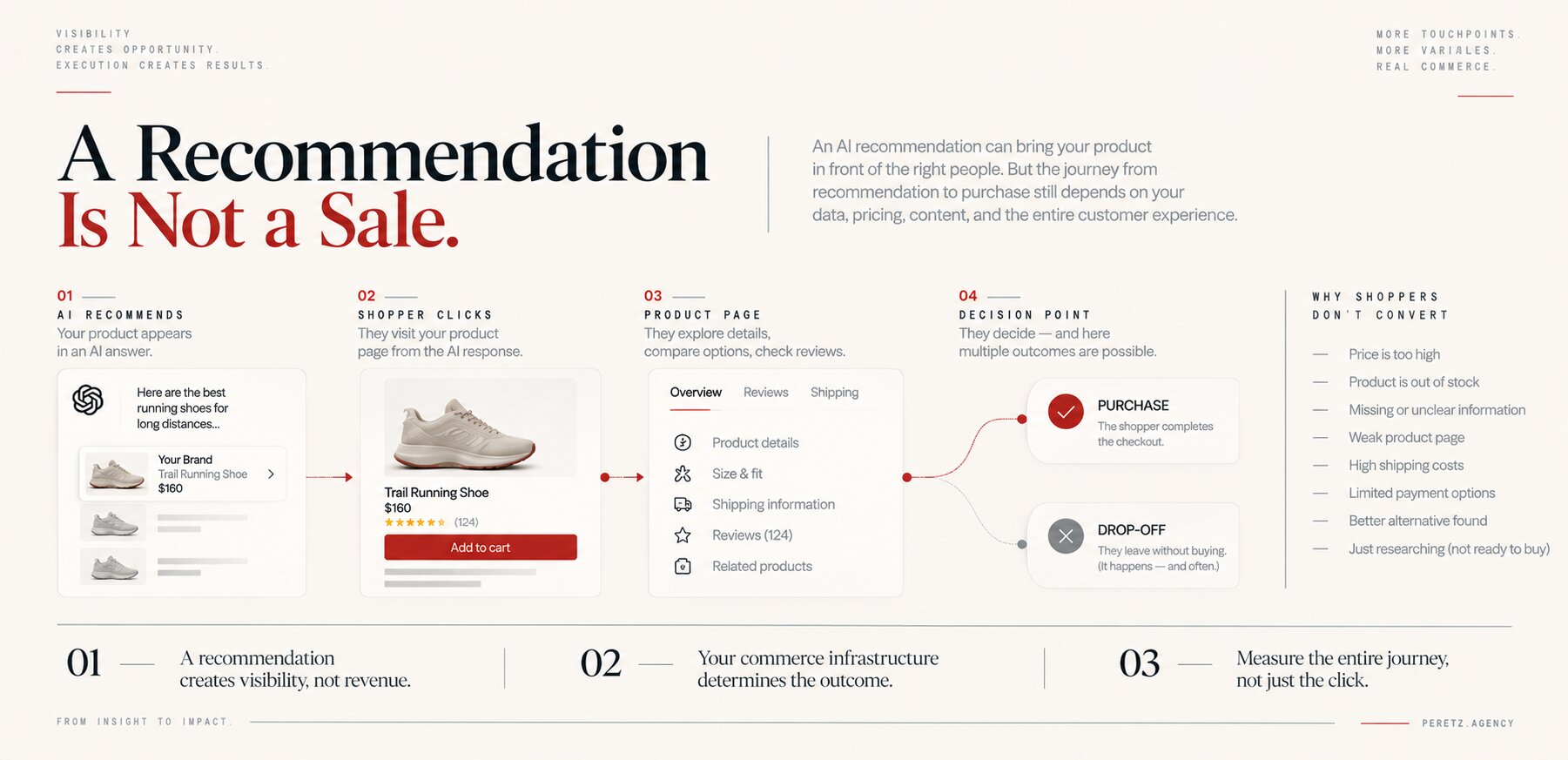 A recommendation is not a sale: the path from AI recommendation to shopper click to product page to purchase or drop-off
