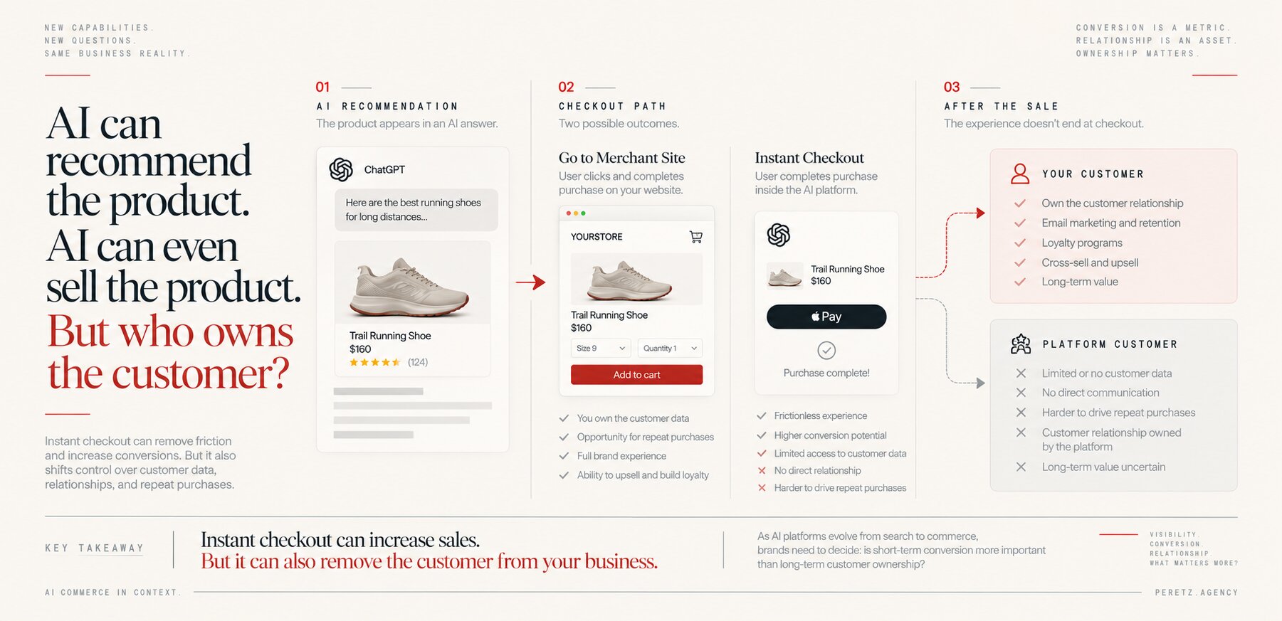 AI can recommend the product and even sell it, but who owns the customer: merchant site checkout versus in-chat checkout compared