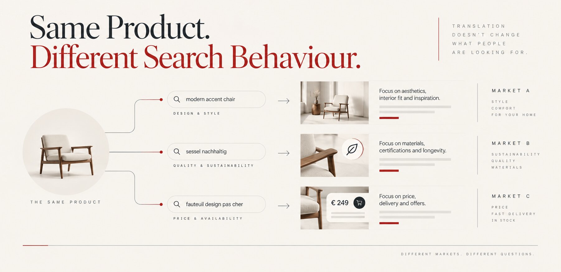 How search behaviour differs between markets